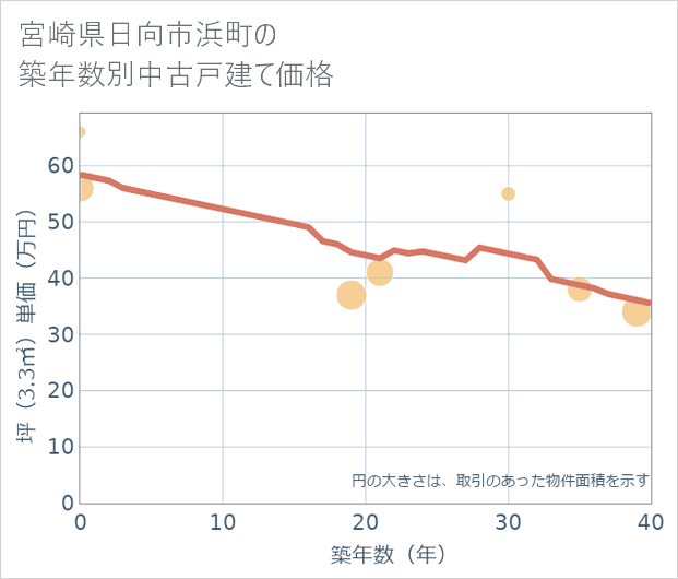 宮崎県日向市浜町の築年数別の中古戸建て坪単価