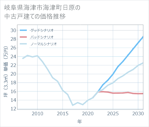 岐阜県海津市海津町日原の中古戸建て価格推移