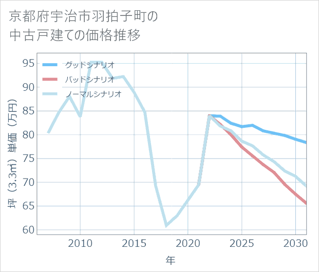 京都府宇治市羽拍子町の中古戸建て価格推移