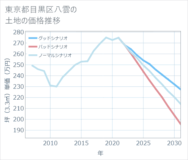 東京都目黒区八雲の土地価格推移