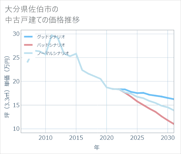 大分県佐伯市の中古戸建て価格推移