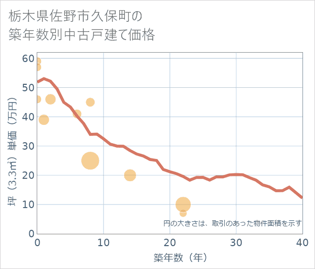 栃木県佐野市久保町の築年数別の中古戸建て坪単価