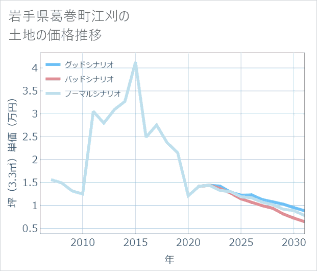 岩手県葛巻町江刈の土地価格推移