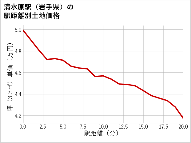 清水原駅（岩手県）の徒歩距離別の土地坪単価