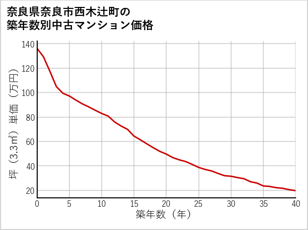 奈良県奈良市西木辻町の築年数別の中古マンション坪単価