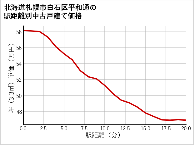 北海道札幌市白石区平和通の徒歩距離別の中古戸建て坪単価
