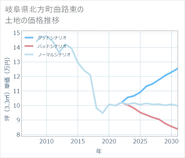 岐阜県北方町曲路東の土地価格推移