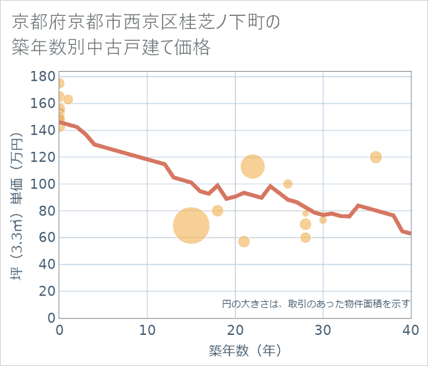 京都府京都市西京区桂芝ノ下町の築年数別の中古戸建て坪単価