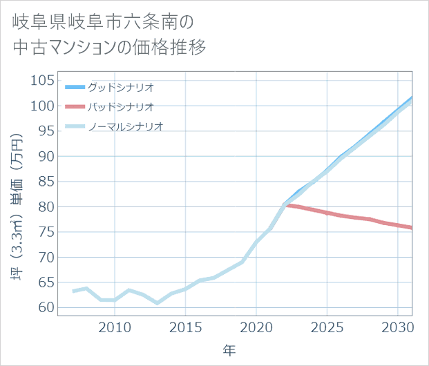 岐阜県岐阜市六条南の中古マンション価格推移
