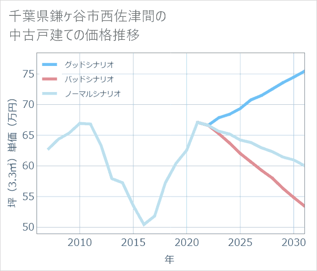 千葉県鎌ケ谷市西佐津間の中古戸建て価格推移