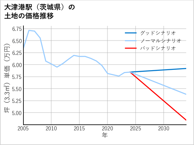大津港駅（茨城県）の土地価格推移