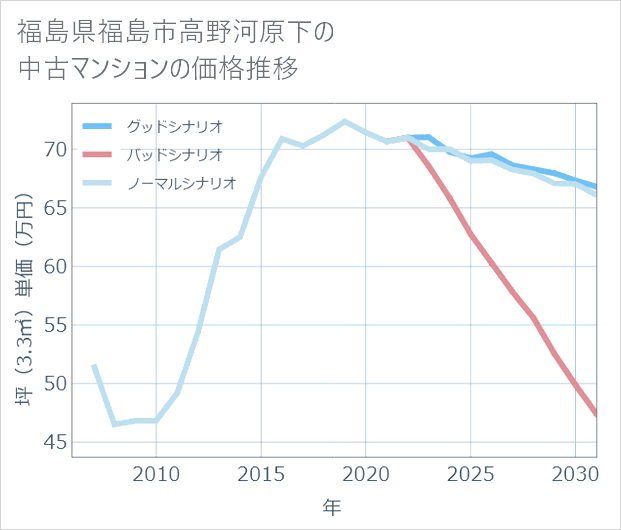 福島県福島市高野河原下の中古マンション価格推移