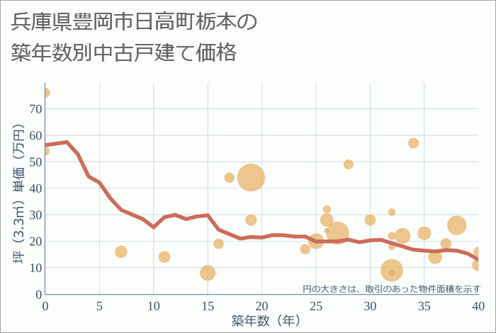 兵庫県豊岡市日高町栃本の築年数別の中古戸建て坪単価