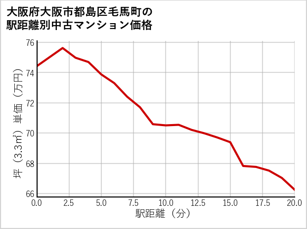 大阪府大阪市都島区毛馬町の徒歩距離別の中古マンション坪単価