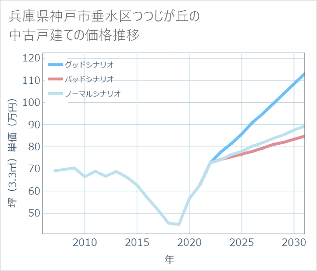 兵庫県神戸市垂水区つつじが丘の中古戸建て価格推移