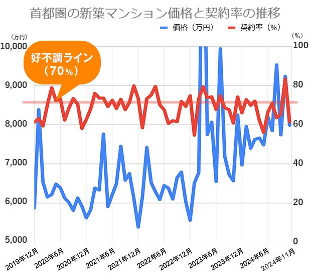 過去5年間の首都圏の新築マンション価格（戸当たり平均）と契約率の推移
不動産経済研究所の市場動向データをもとに編集部が作成