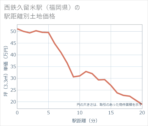西鉄久留米駅(福岡県)の徒歩距離別の土地坪単価