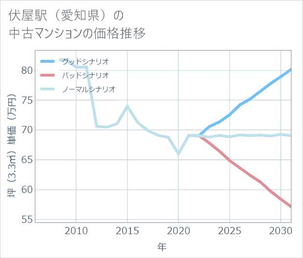 伏屋駅(愛知県)の中古マンション価格推移