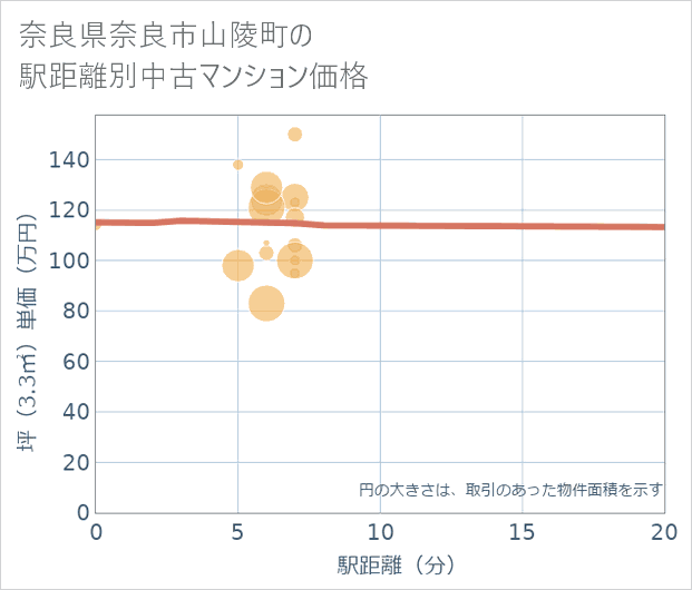 奈良県奈良市山陵町の徒歩距離別の中古マンション坪単価