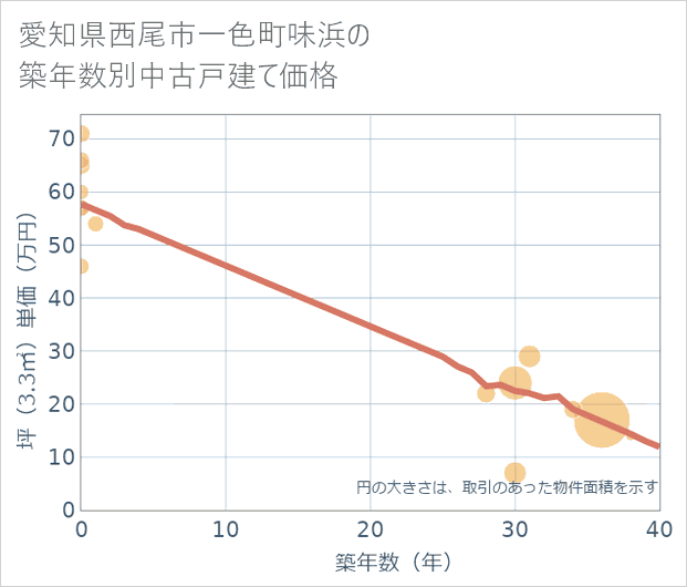 愛知県西尾市一色町味浜の築年数別の中古戸建て坪単価