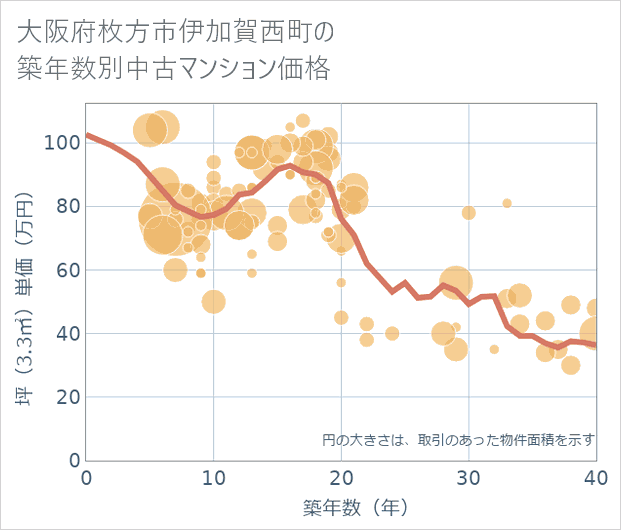 大阪府枚方市伊加賀西町の築年数別の中古マンション坪単価