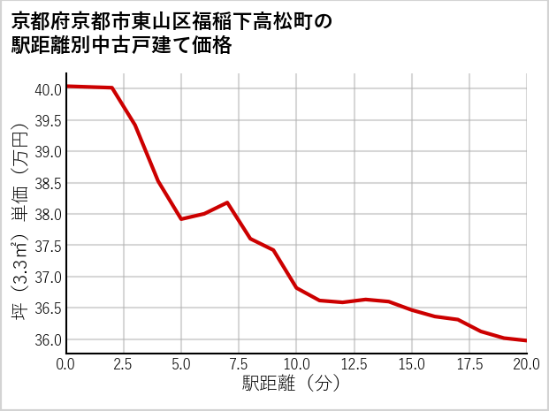 京都府京都市東山区福稲下高松町の徒歩距離別の中古戸建て坪単価