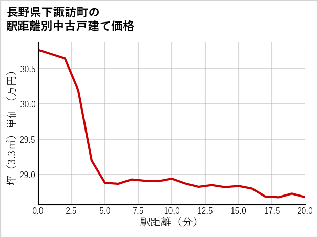 長野県下諏訪町の徒歩距離別の中古戸建て坪単価