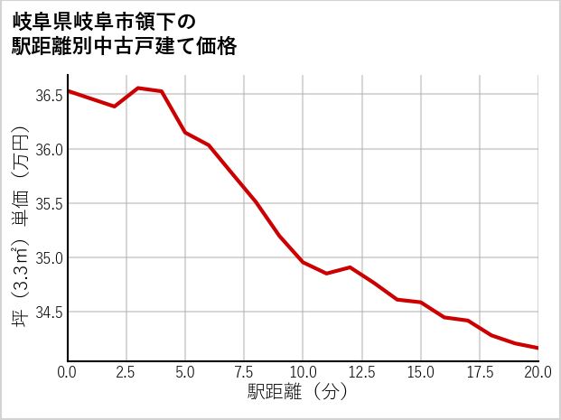 岐阜県岐阜市領下の徒歩距離別の中古戸建て坪単価
