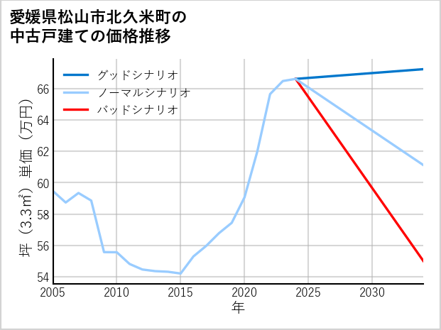 愛媛県松山市北久米町の中古戸建て価格推移