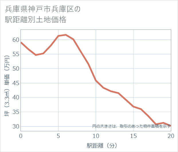 兵庫県神戸市兵庫区の徒歩距離別の土地坪単価