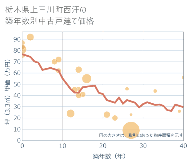 栃木県上三川町西汗の築年数別の中古戸建て坪単価