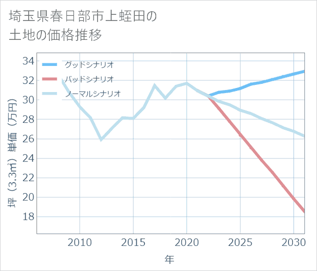 埼玉県春日部市上蛭田の土地価格推移