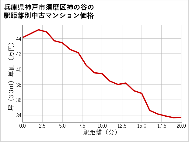 兵庫県神戸市須磨区神の谷の徒歩距離別の中古マンション坪単価