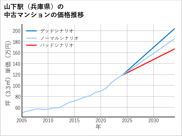 山下駅（兵庫県）の中古マンション価格推移