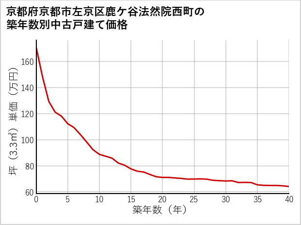 京都府京都市左京区鹿ケ谷法然院西町の築年数別の中古戸建て坪単価