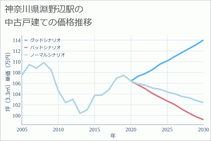 淵野辺駅（神奈川県）の中古戸建て価格推移