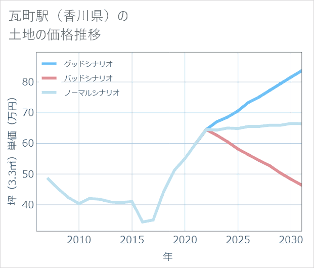 瓦町駅（香川県）の土地価格推移