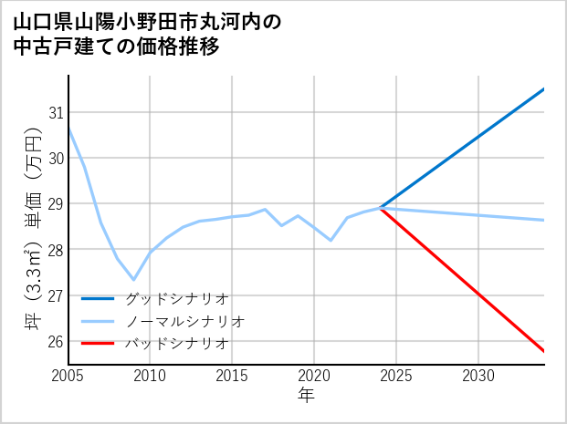 山口県山陽小野田市丸河内の中古戸建て価格推移