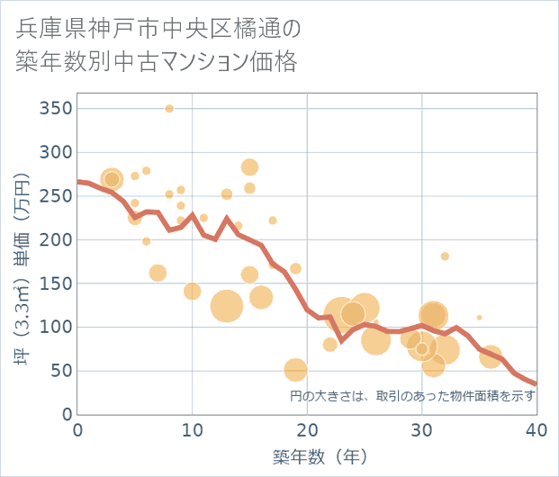 兵庫県神戸市中央区橘通の築年数別の中古マンション坪単価