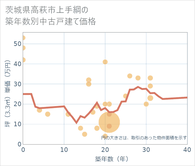茨城県高萩市上手綱の築年数別の中古戸建て坪単価