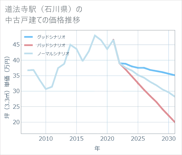 道法寺駅(石川県)の中古戸建て価格推移