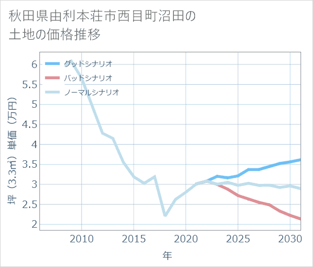 秋田県由利本荘市西目町沼田の土地価格推移