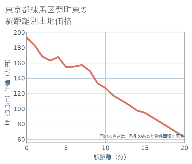 東京都練馬区関町東の徒歩距離別の土地坪単価