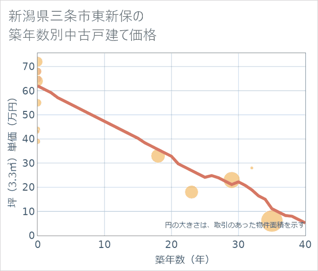新潟県三条市東新保の築年数別の中古戸建て坪単価
