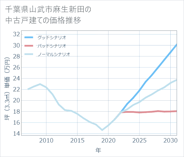 千葉県山武市麻生新田の中古戸建て価格推移