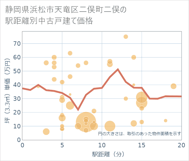 静岡県浜松市天竜区二俣町二俣の徒歩距離別の中古戸建て坪単価