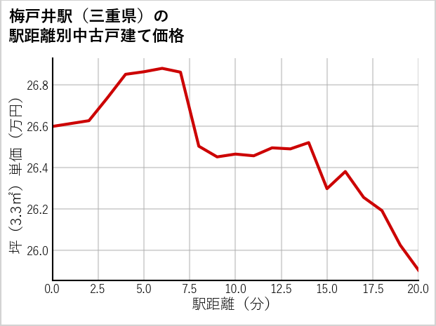 梅戸井駅（三重県）の徒歩距離別の中古戸建て坪単価