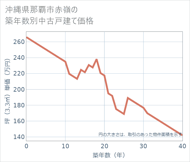 沖縄県那覇市赤嶺の築年数別の中古戸建て坪単価