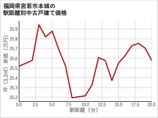 福岡県宮若市本城の徒歩距離別の中古戸建て坪単価