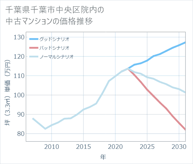 千葉県千葉市中央区院内の中古マンション価格推移